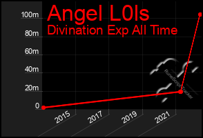 Total Graph of Angel L0ls