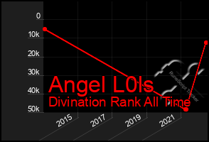 Total Graph of Angel L0ls