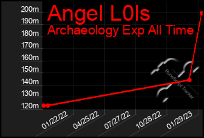 Total Graph of Angel L0ls