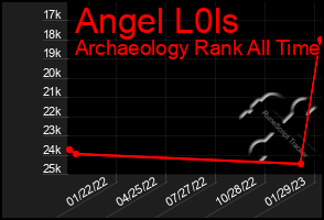 Total Graph of Angel L0ls