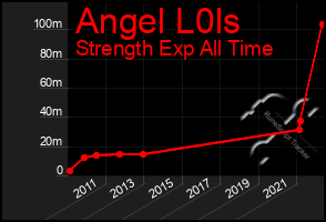 Total Graph of Angel L0ls