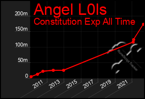 Total Graph of Angel L0ls