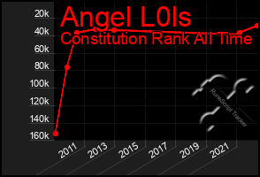 Total Graph of Angel L0ls