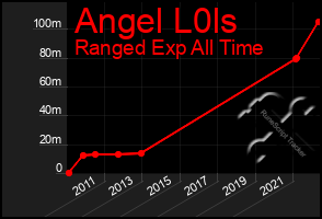 Total Graph of Angel L0ls
