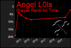 Total Graph of Angel L0ls