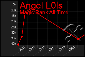 Total Graph of Angel L0ls
