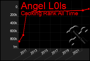Total Graph of Angel L0ls