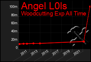 Total Graph of Angel L0ls
