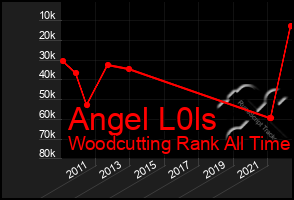 Total Graph of Angel L0ls