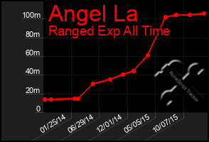 Total Graph of Angel La