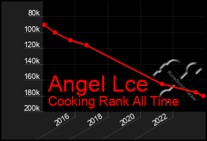 Total Graph of Angel Lce