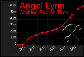 Total Graph of Angel Lynn