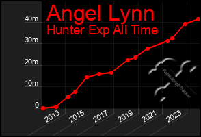 Total Graph of Angel Lynn