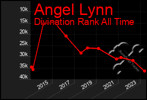 Total Graph of Angel Lynn