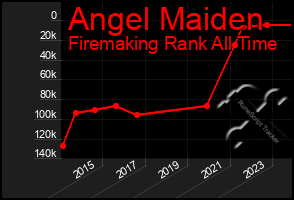 Total Graph of Angel Maiden