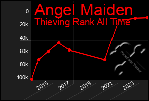 Total Graph of Angel Maiden