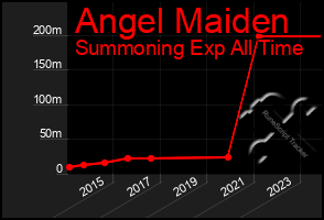 Total Graph of Angel Maiden