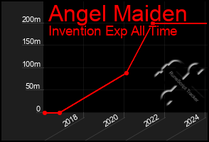 Total Graph of Angel Maiden