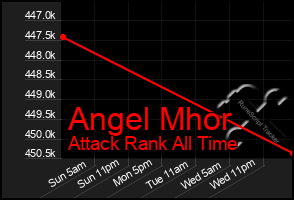 Total Graph of Angel Mhor