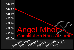 Total Graph of Angel Mhor