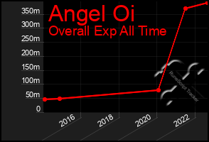 Total Graph of Angel Oi