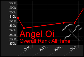 Total Graph of Angel Oi