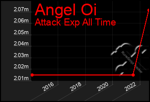 Total Graph of Angel Oi