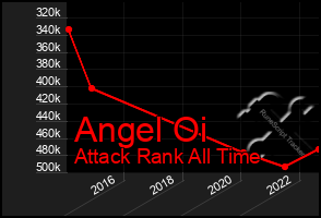 Total Graph of Angel Oi