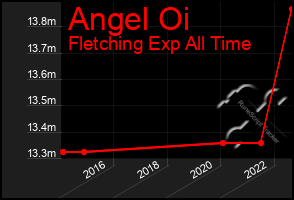 Total Graph of Angel Oi