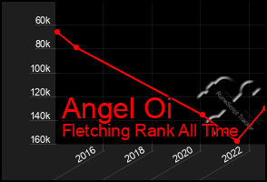 Total Graph of Angel Oi