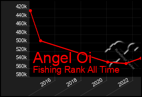 Total Graph of Angel Oi