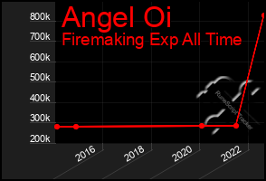 Total Graph of Angel Oi