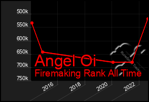 Total Graph of Angel Oi