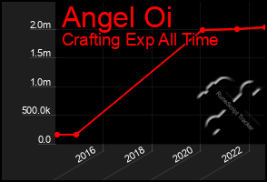 Total Graph of Angel Oi