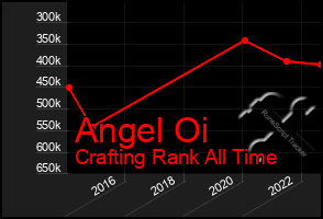 Total Graph of Angel Oi