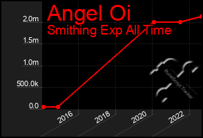 Total Graph of Angel Oi