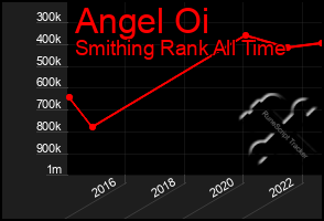 Total Graph of Angel Oi