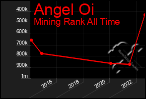 Total Graph of Angel Oi