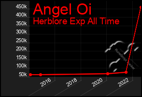 Total Graph of Angel Oi