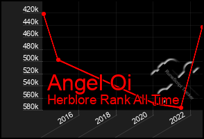 Total Graph of Angel Oi