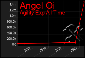 Total Graph of Angel Oi