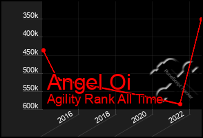 Total Graph of Angel Oi