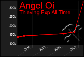 Total Graph of Angel Oi