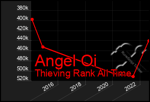 Total Graph of Angel Oi