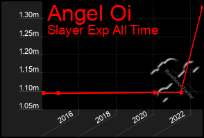 Total Graph of Angel Oi