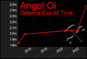 Total Graph of Angel Oi