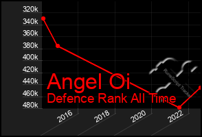 Total Graph of Angel Oi