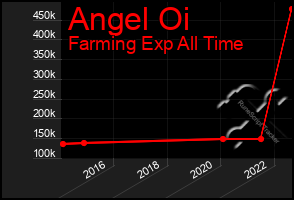 Total Graph of Angel Oi