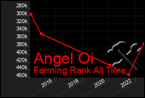 Total Graph of Angel Oi