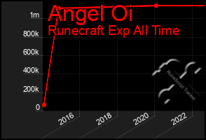 Total Graph of Angel Oi